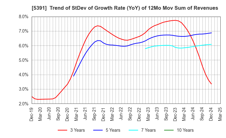 5391 A&A Material Corporation: Trend of StDev of Growth Rate (YoY) of 12Mo Mov Sum of Revenues