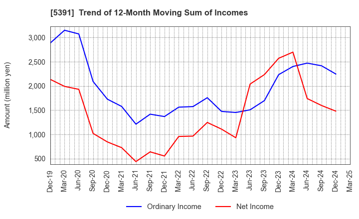 5391 A&A Material Corporation: Trend of 12-Month Moving Sum of Incomes