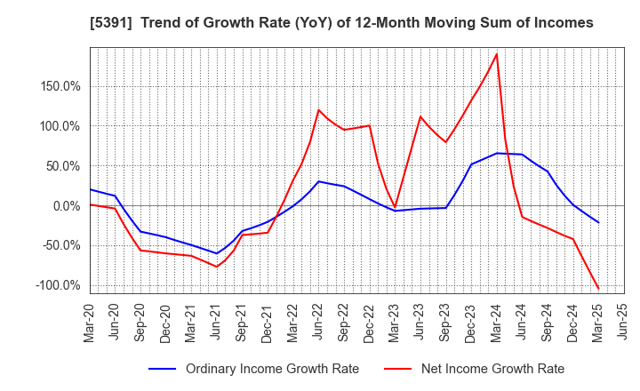 5391 A&A Material Corporation: Trend of Growth Rate (YoY) of 12-Month Moving Sum of Incomes