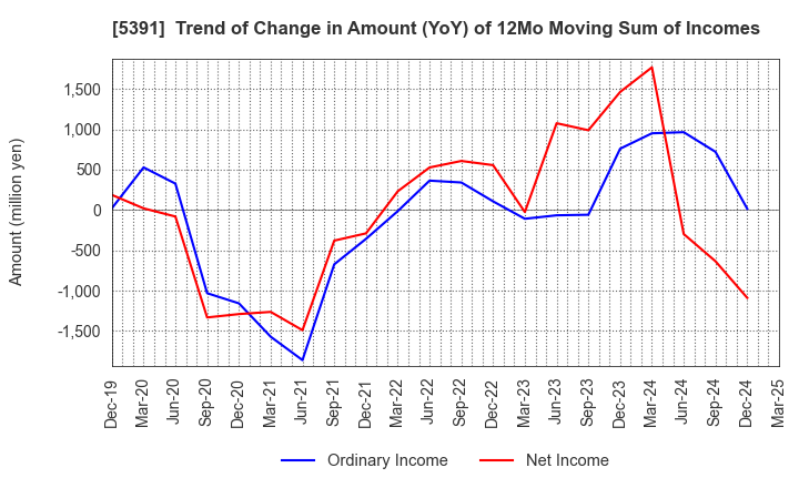 5391 A&A Material Corporation: Trend of Change in Amount (YoY) of 12Mo Moving Sum of Incomes