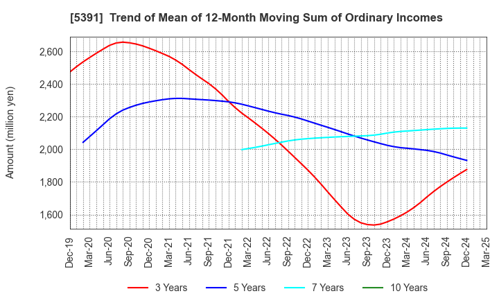 5391 A&A Material Corporation: Trend of Mean of 12-Month Moving Sum of Ordinary Incomes