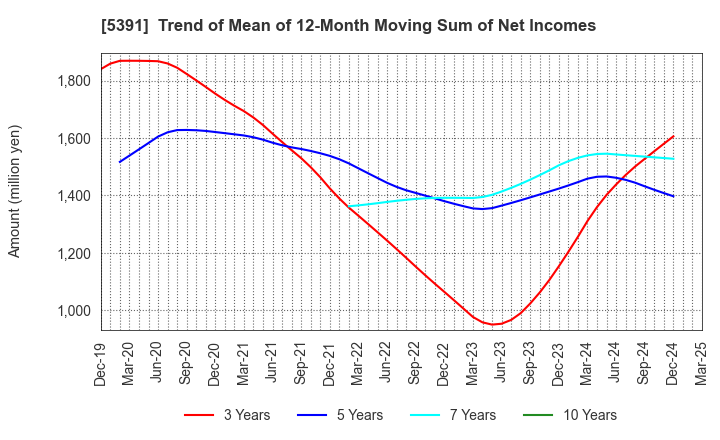 5391 A&A Material Corporation: Trend of Mean of 12-Month Moving Sum of Net Incomes