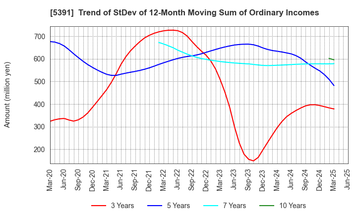 5391 A&A Material Corporation: Trend of StDev of 12-Month Moving Sum of Ordinary Incomes