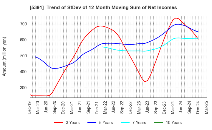 5391 A&A Material Corporation: Trend of StDev of 12-Month Moving Sum of Net Incomes