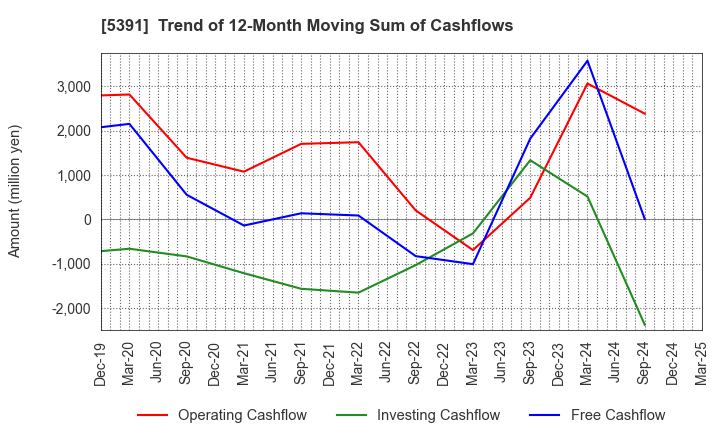 5391 A&A Material Corporation: Trend of 12-Month Moving Sum of Cashflows