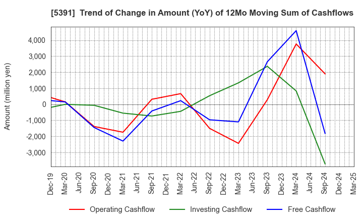 5391 A&A Material Corporation: Trend of Change in Amount (YoY) of 12Mo Moving Sum of Cashflows