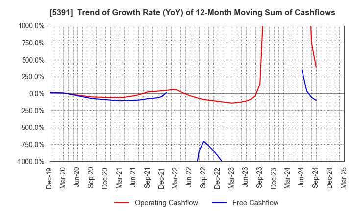 5391 A&A Material Corporation: Trend of Growth Rate (YoY) of 12-Month Moving Sum of Cashflows