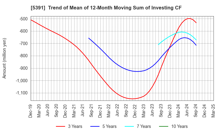 5391 A&A Material Corporation: Trend of Mean of 12-Month Moving Sum of Investing CF
