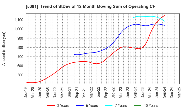 5391 A&A Material Corporation: Trend of StDev of 12-Month Moving Sum of Operating CF