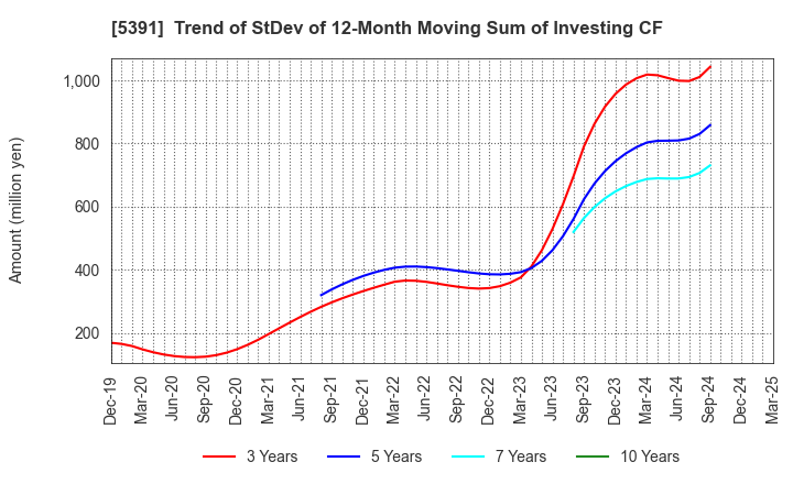 5391 A&A Material Corporation: Trend of StDev of 12-Month Moving Sum of Investing CF