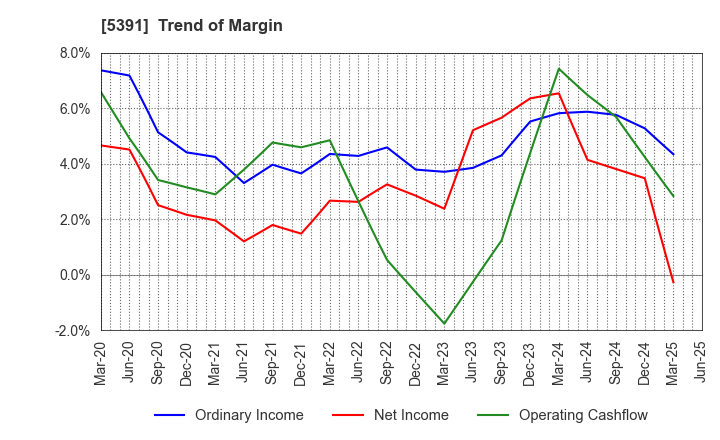 5391 A&A Material Corporation: Trend of Margin