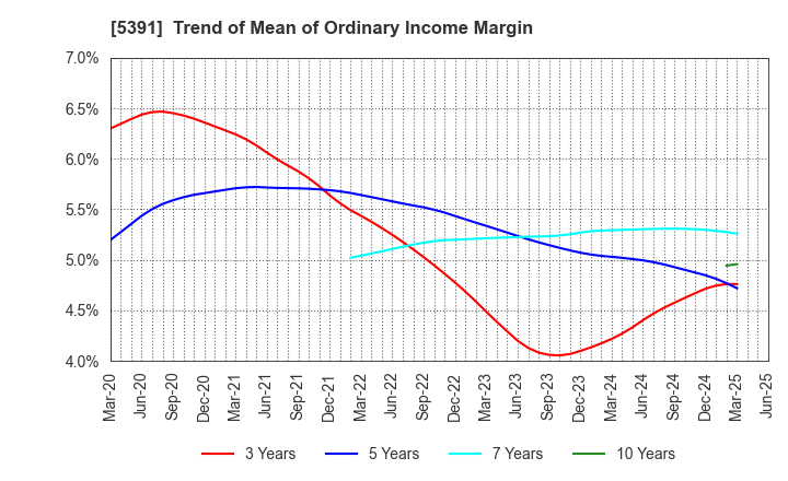 5391 A&A Material Corporation: Trend of Mean of Ordinary Income Margin