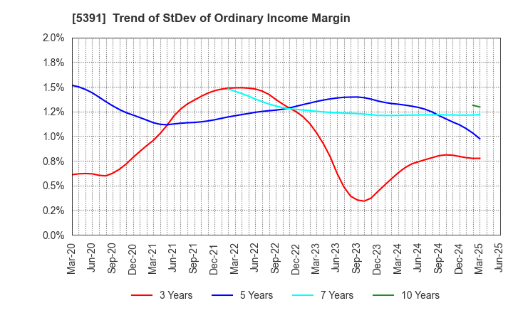 5391 A&A Material Corporation: Trend of StDev of Ordinary Income Margin
