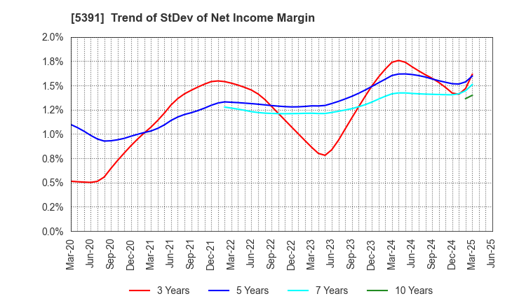 5391 A&A Material Corporation: Trend of StDev of Net Income Margin