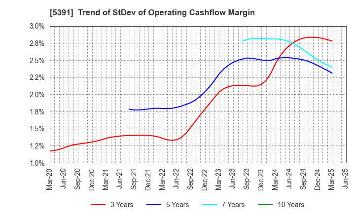 5391 A&A Material Corporation: Trend of StDev of Operating Cashflow Margin