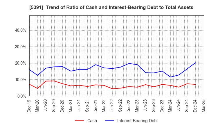 5391 A&A Material Corporation: Trend of Ratio of Cash and Interest-Bearing Debt to Total Assets