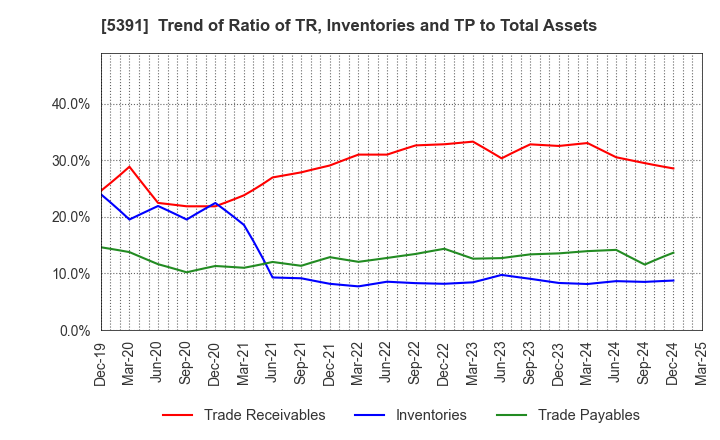 5391 A&A Material Corporation: Trend of Ratio of TR, Inventories and TP to Total Assets