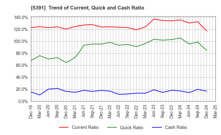 5391 A&A Material Corporation: Trend of Current, Quick and Cash Ratio