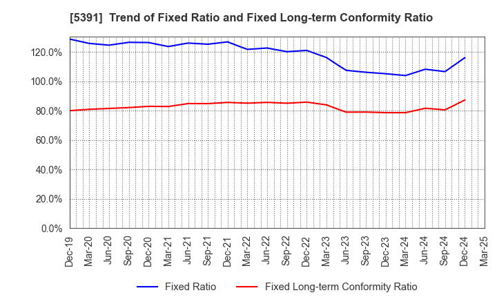 5391 A&A Material Corporation: Trend of Fixed Ratio and Fixed Long-term Conformity Ratio