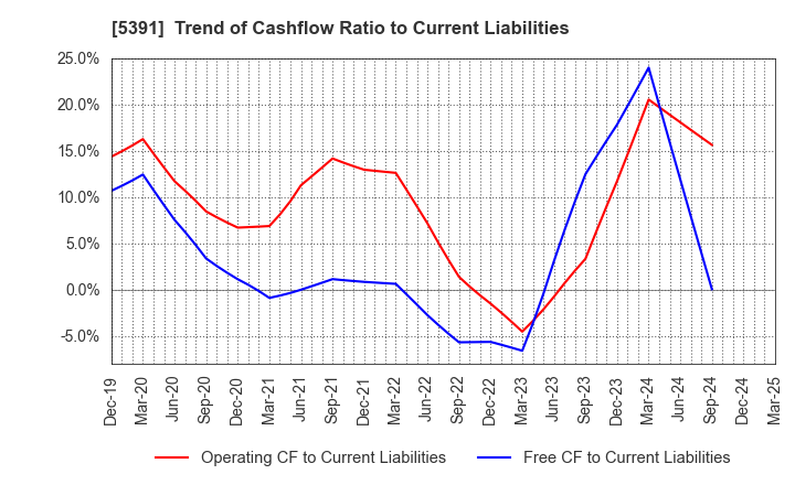 5391 A&A Material Corporation: Trend of Cashflow Ratio to Current Liabilities