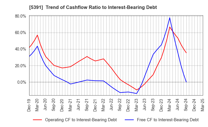 5391 A&A Material Corporation: Trend of Cashflow Ratio to Interest-Bearing Debt