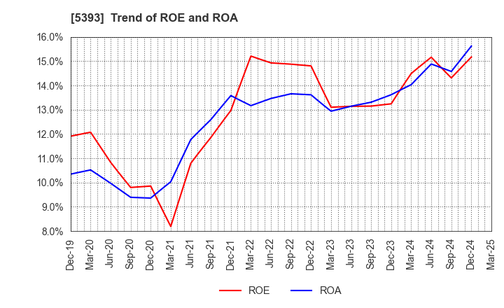 5393 NICHIAS CORPORATION: Trend of ROE and ROA