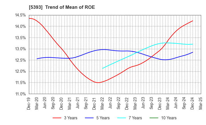 5393 NICHIAS CORPORATION: Trend of Mean of ROE