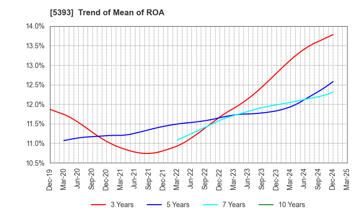 5393 NICHIAS CORPORATION: Trend of Mean of ROA