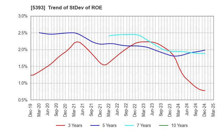 5393 NICHIAS CORPORATION: Trend of StDev of ROE