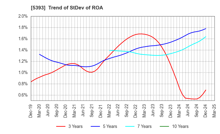 5393 NICHIAS CORPORATION: Trend of StDev of ROA