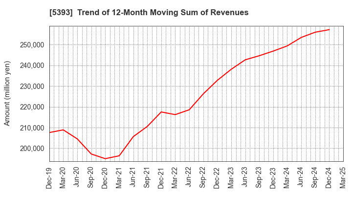 5393 NICHIAS CORPORATION: Trend of 12-Month Moving Sum of Revenues