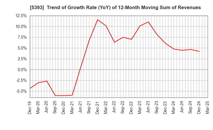 5393 NICHIAS CORPORATION: Trend of Growth Rate (YoY) of 12-Month Moving Sum of Revenues