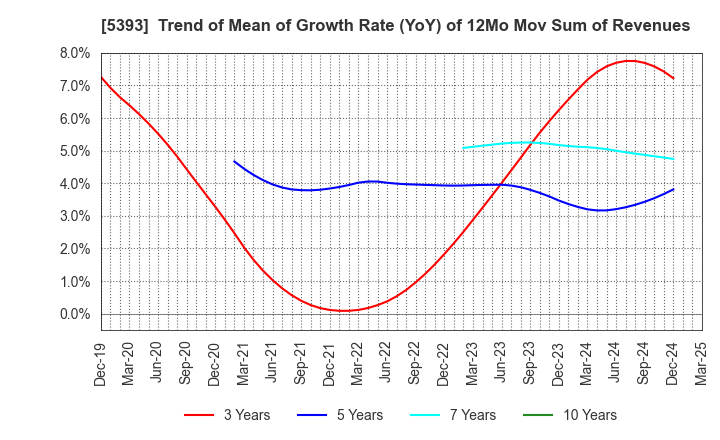5393 NICHIAS CORPORATION: Trend of Mean of Growth Rate (YoY) of 12Mo Mov Sum of Revenues