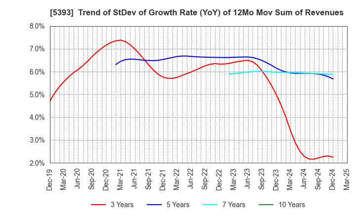 5393 NICHIAS CORPORATION: Trend of StDev of Growth Rate (YoY) of 12Mo Mov Sum of Revenues