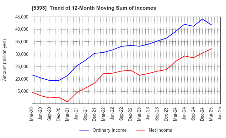 5393 NICHIAS CORPORATION: Trend of 12-Month Moving Sum of Incomes