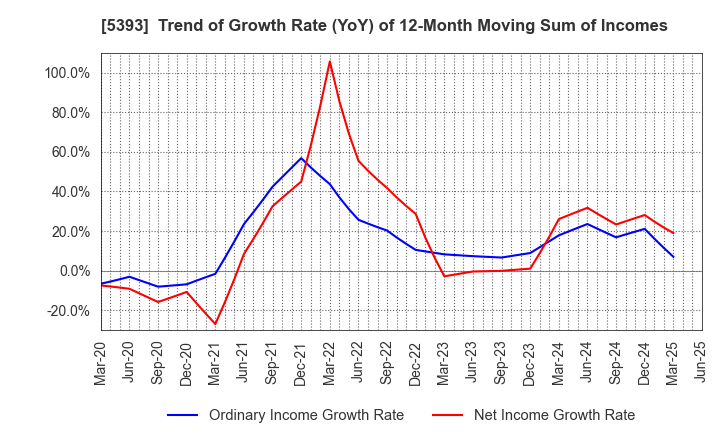 5393 NICHIAS CORPORATION: Trend of Growth Rate (YoY) of 12-Month Moving Sum of Incomes