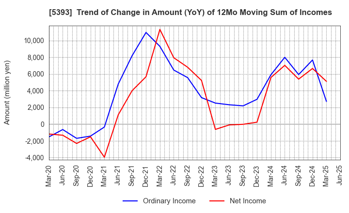5393 NICHIAS CORPORATION: Trend of Change in Amount (YoY) of 12Mo Moving Sum of Incomes