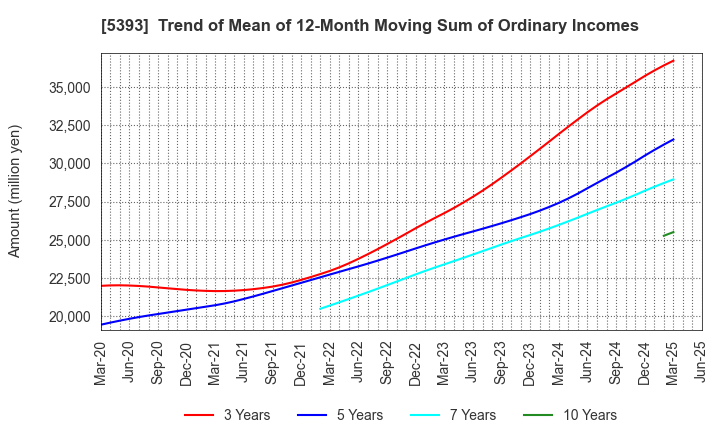 5393 NICHIAS CORPORATION: Trend of Mean of 12-Month Moving Sum of Ordinary Incomes