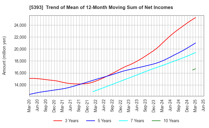 5393 NICHIAS CORPORATION: Trend of Mean of 12-Month Moving Sum of Net Incomes