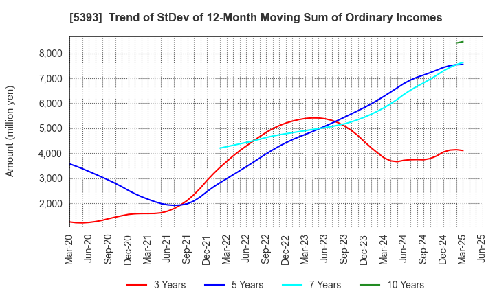 5393 NICHIAS CORPORATION: Trend of StDev of 12-Month Moving Sum of Ordinary Incomes