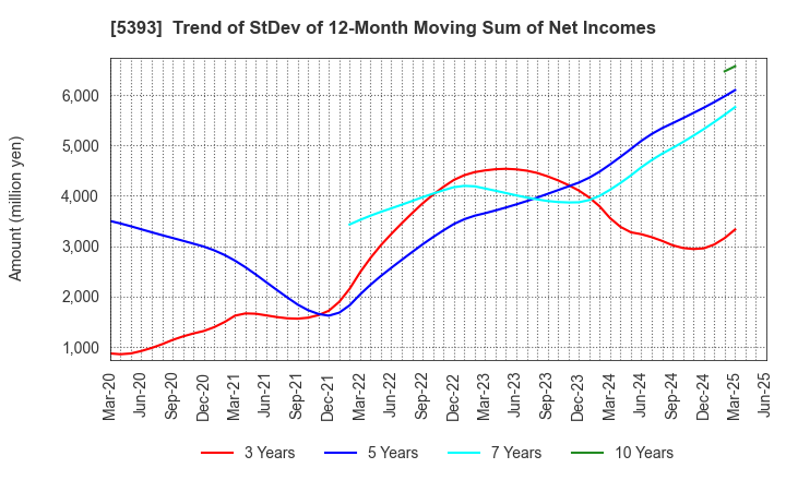 5393 NICHIAS CORPORATION: Trend of StDev of 12-Month Moving Sum of Net Incomes
