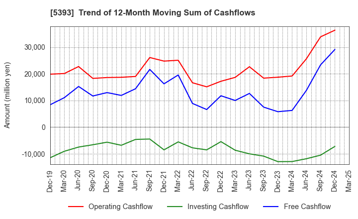 5393 NICHIAS CORPORATION: Trend of 12-Month Moving Sum of Cashflows