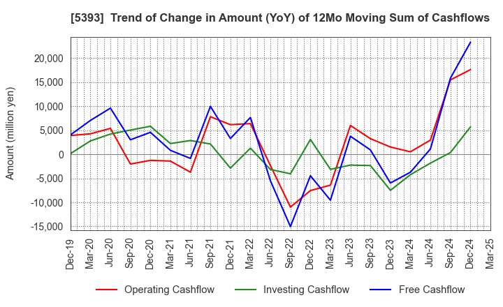 5393 NICHIAS CORPORATION: Trend of Change in Amount (YoY) of 12Mo Moving Sum of Cashflows