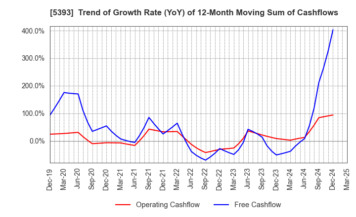5393 NICHIAS CORPORATION: Trend of Growth Rate (YoY) of 12-Month Moving Sum of Cashflows