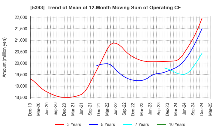 5393 NICHIAS CORPORATION: Trend of Mean of 12-Month Moving Sum of Operating CF