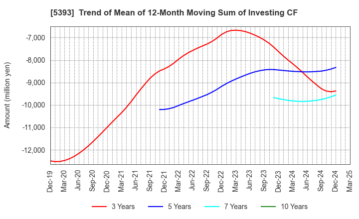 5393 NICHIAS CORPORATION: Trend of Mean of 12-Month Moving Sum of Investing CF