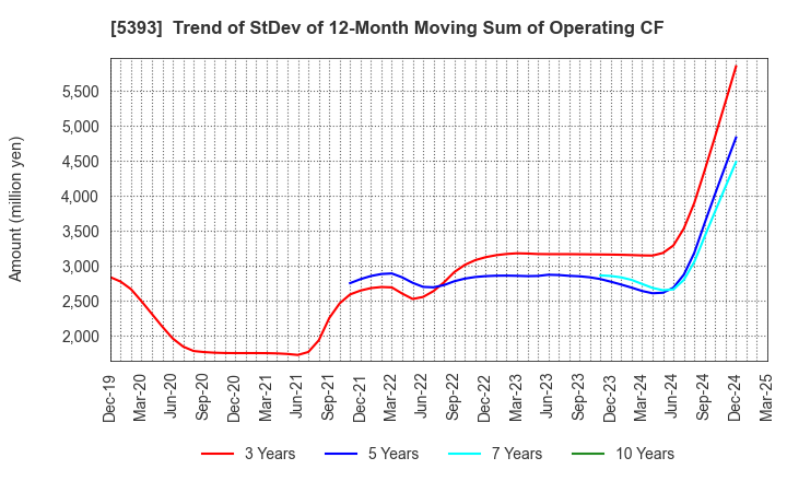 5393 NICHIAS CORPORATION: Trend of StDev of 12-Month Moving Sum of Operating CF