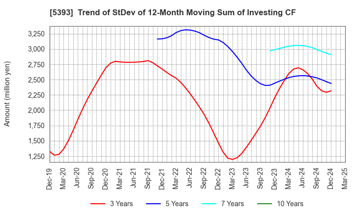 5393 NICHIAS CORPORATION: Trend of StDev of 12-Month Moving Sum of Investing CF