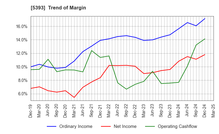 5393 NICHIAS CORPORATION: Trend of Margin