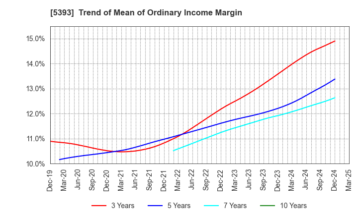 5393 NICHIAS CORPORATION: Trend of Mean of Ordinary Income Margin